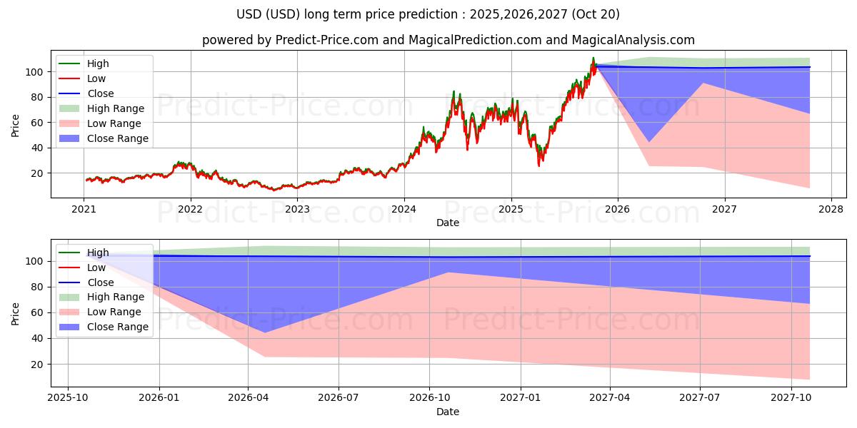 Максимальный и минимальный долгосрочный прогноз цены ProShares Ultra Semiconductors для 2025,2026,2027