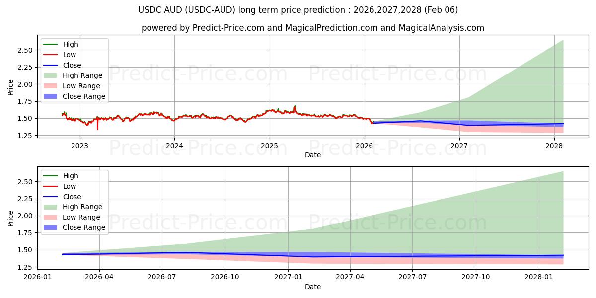 Maksimi- ja minimihinnan ennuste pitkäaikaiselle aikavälille USDCoin AUD