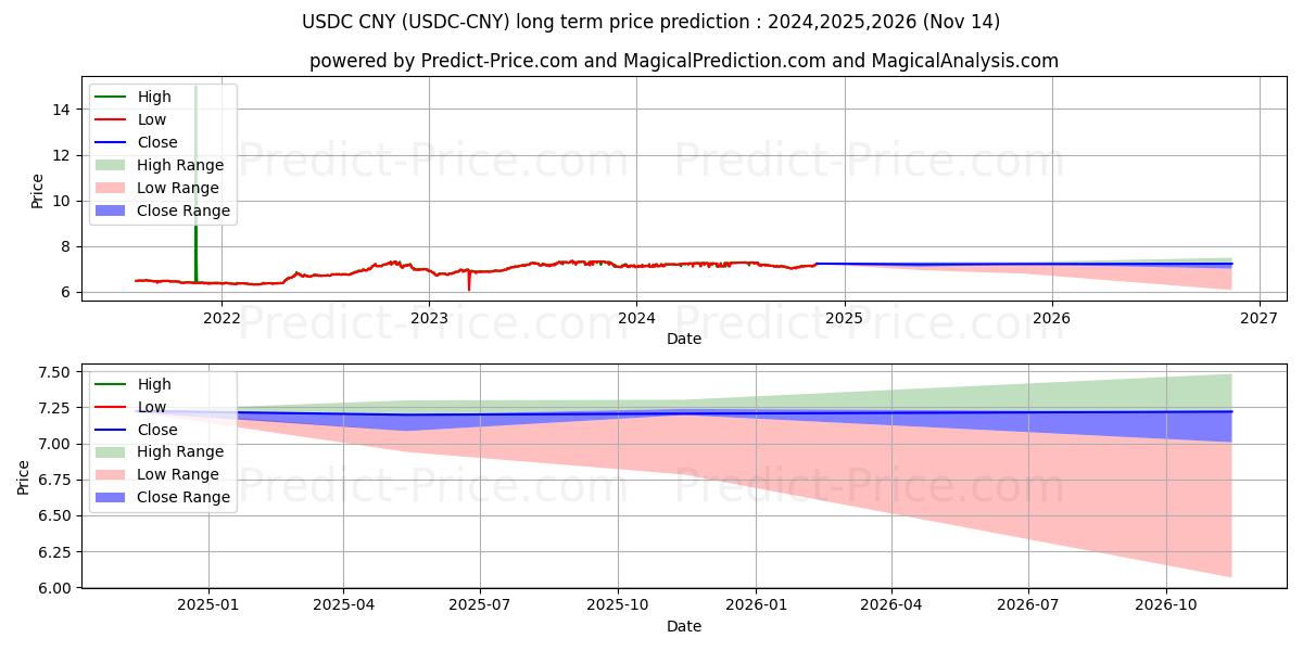 Maximale en minimale USDCoin CNY lange termijn prijsvoorspelling voor 2024,2025,2026