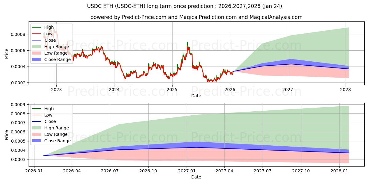 Maximale en minimale USDCoin ETH langetermijn prijsvoorspelling voor 2026,2027,2028