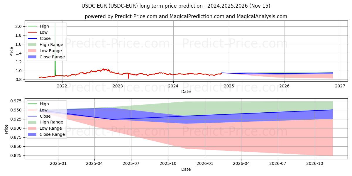 حداکثر و حداقل پیش‌بینی قیمت بلندمدت USDCoin EUR برای 2024,2025,2026