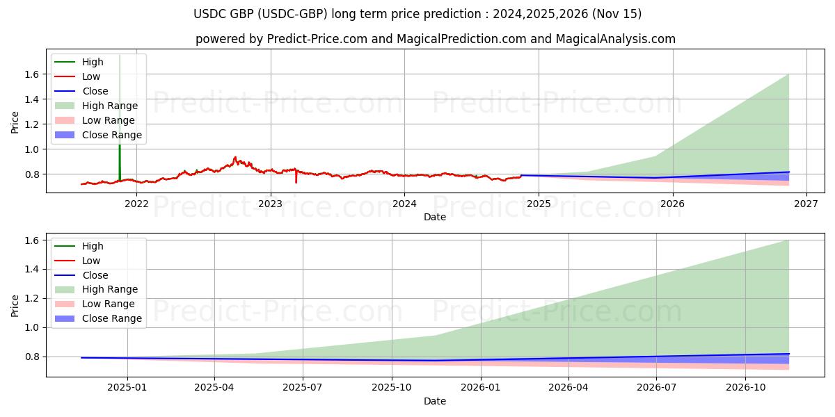 Maximale en minimale USDCoin GBP lange termijn prijsvoorspelling voor 2024,2025,2026