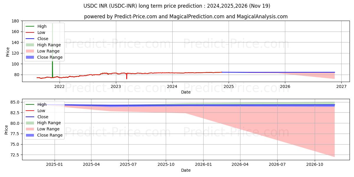 USDCoin INR (USDC/INR) Long-Term Price Forecast: 2024,2025,2026