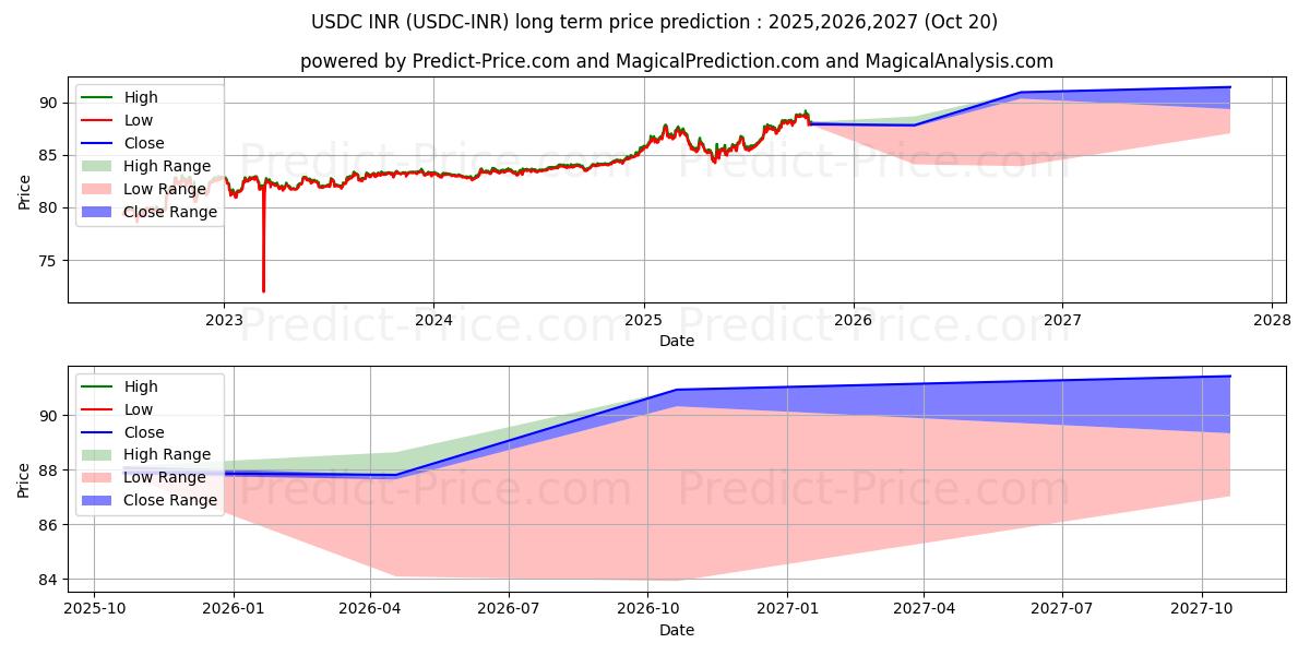USDCoin INR (USDC/INR) Long-Term Price Forecast: 2025,2026,2027