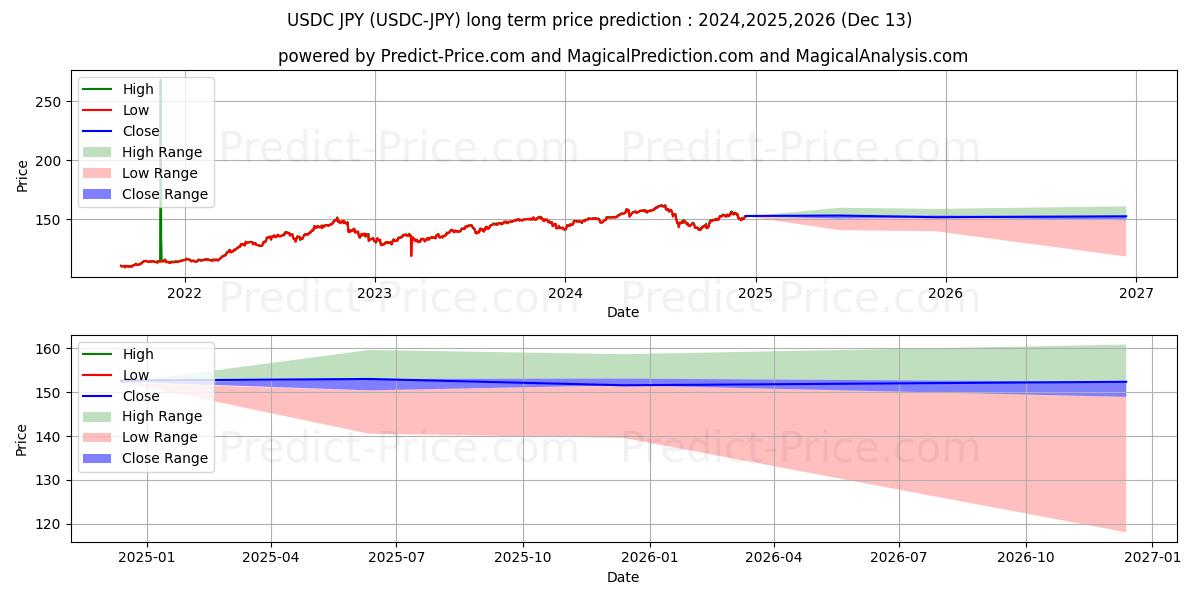USDCoin JPY uzun vadeli fiyat tahmini için maksimum ve minimum