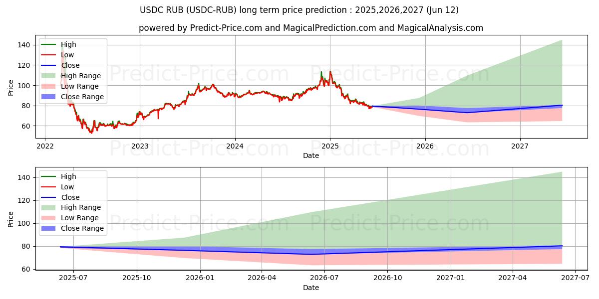 Maximale en minimale USDCoin RUB lange termijn prijsvoorspelling voor 2025,2026,2027