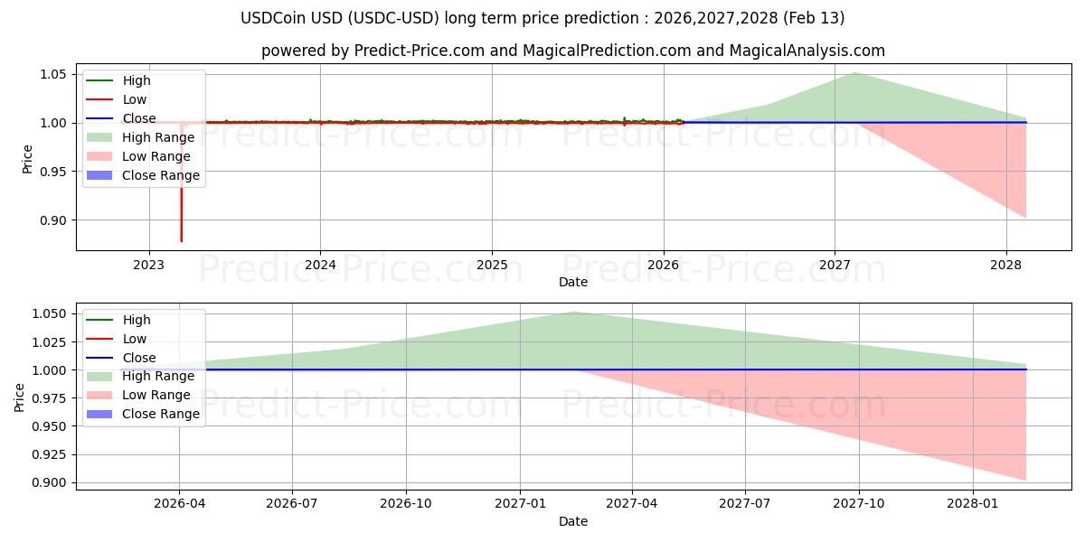 Maximale en minimale USD-Münze lange termijn prijsvoorspelling voor 2026,2027,2028