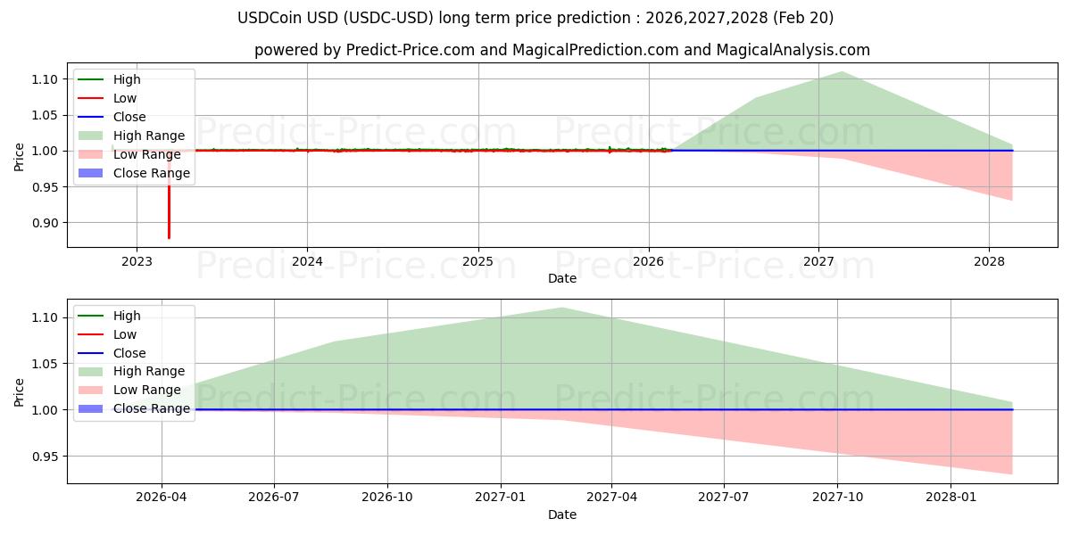Maximum and minimum USDCoin long-term price forecast for 2026,2027,2028