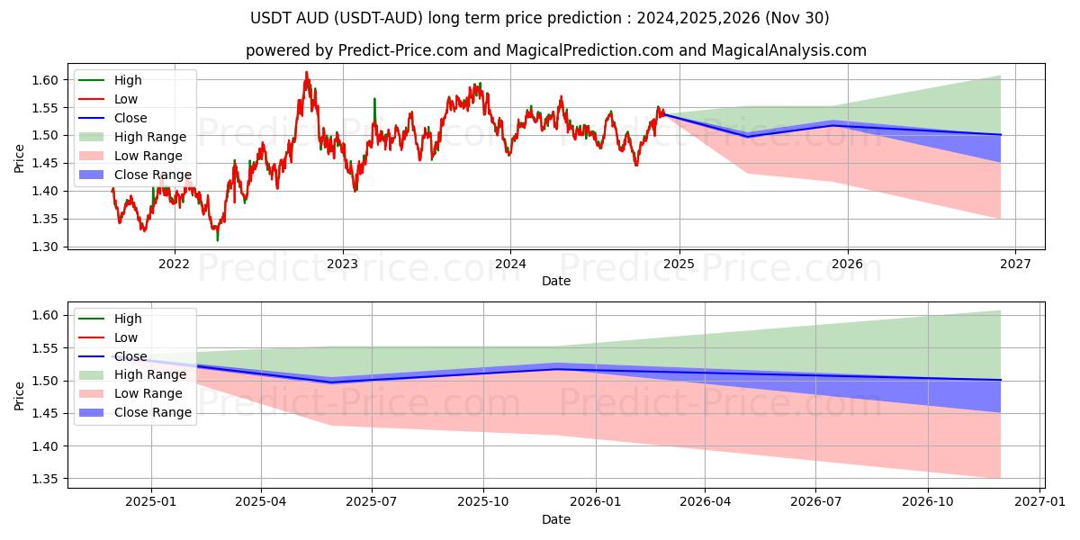 Maksimale og minimale prisforudsigelser på lang sigt for Tether AUD