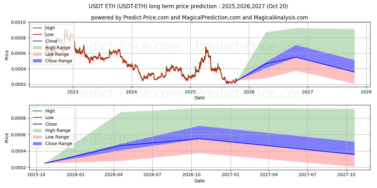 Maximale en minimale Tether ETH lange termijn prijsvoorspelling voor 2025,2026,2027
