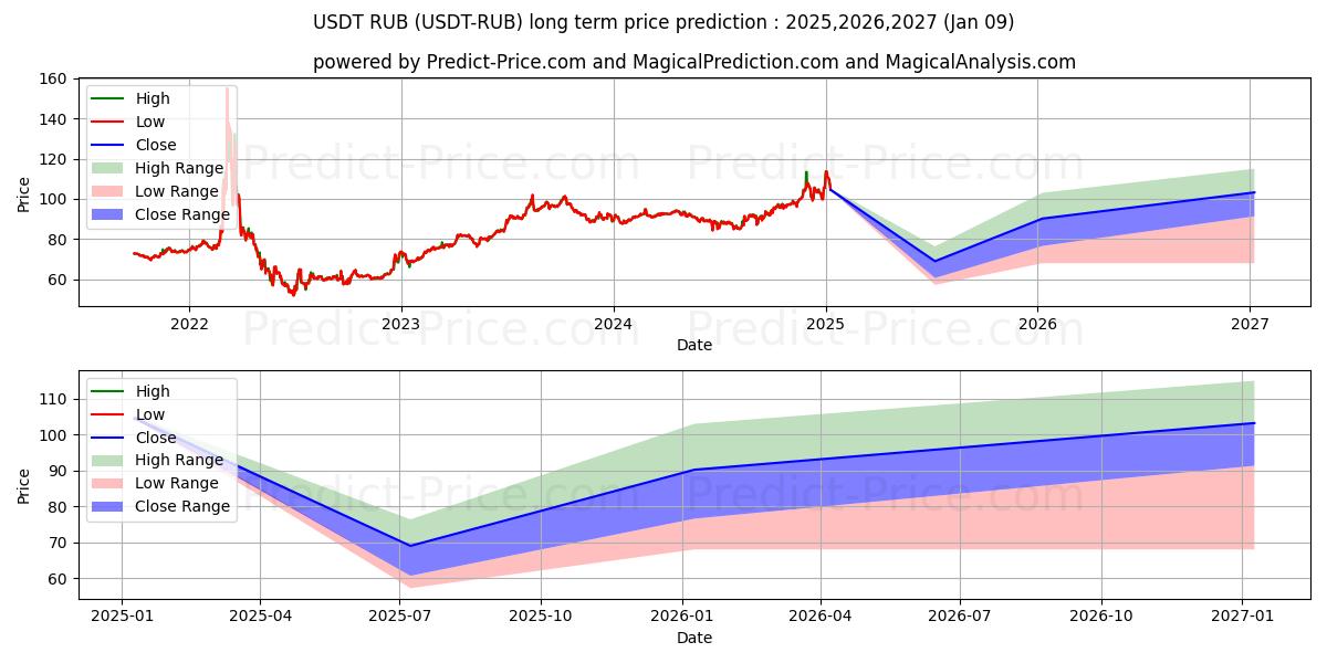 Maximale en minimale Tether RUB lange termijn prijsvoorspelling voor 2025,2026,2027