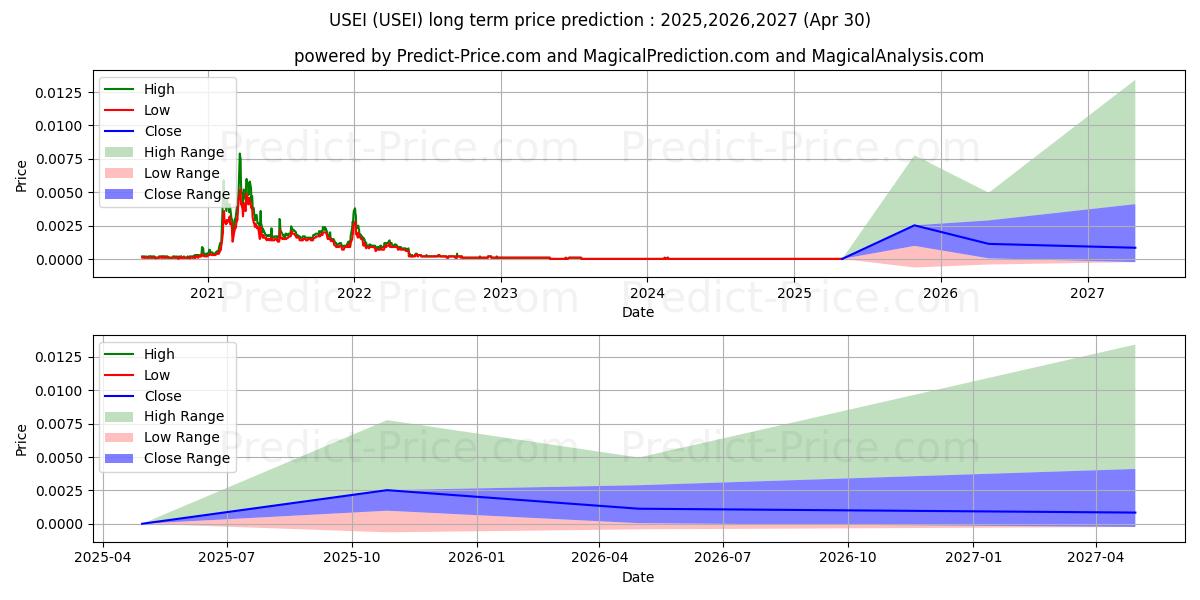 US ENERGY INITIATIVES (USEI) stock Long-Term Price Forecast: 2025,2026,2027