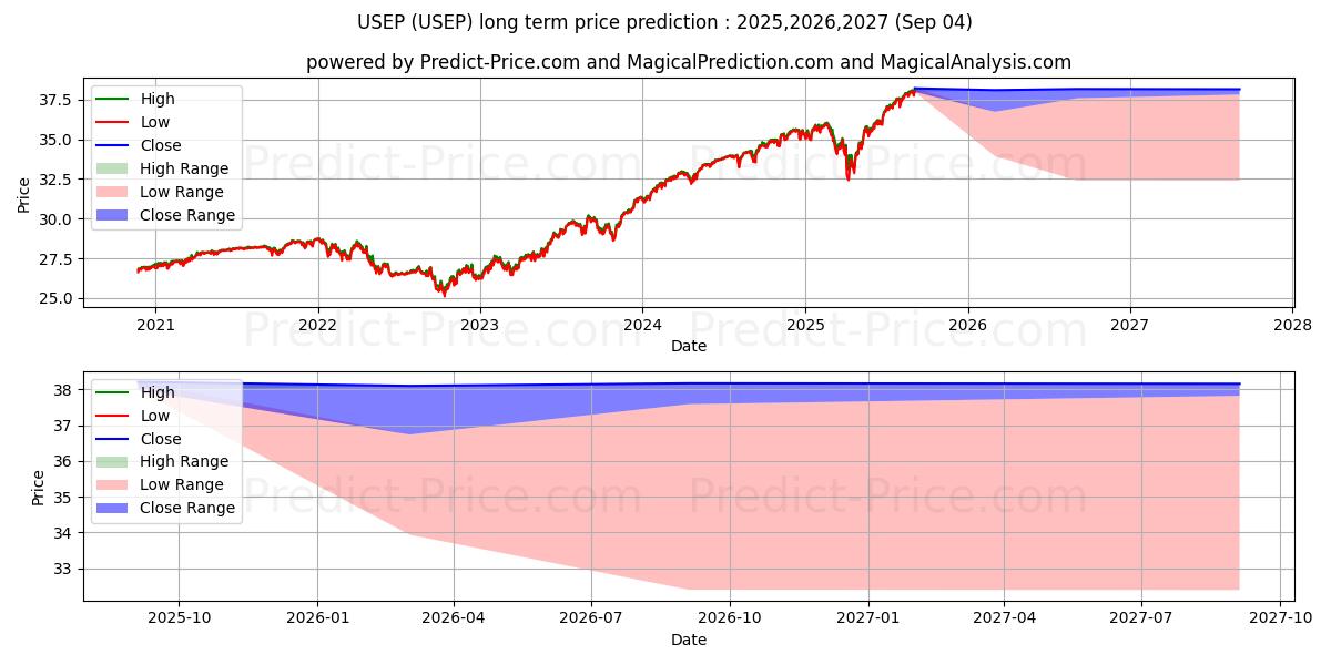 Pronóstico de precio a largo plazo máximo y mínimo de Innovator ETFs Trust Innovator  para 2025,2026,2027