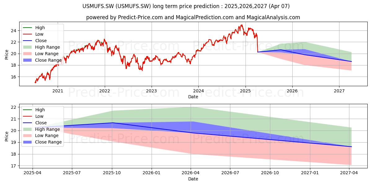 Previsione del prezzo massimo e minimo a lungo termine per UBSETF MSCI USA SFMi H-CHF ACC