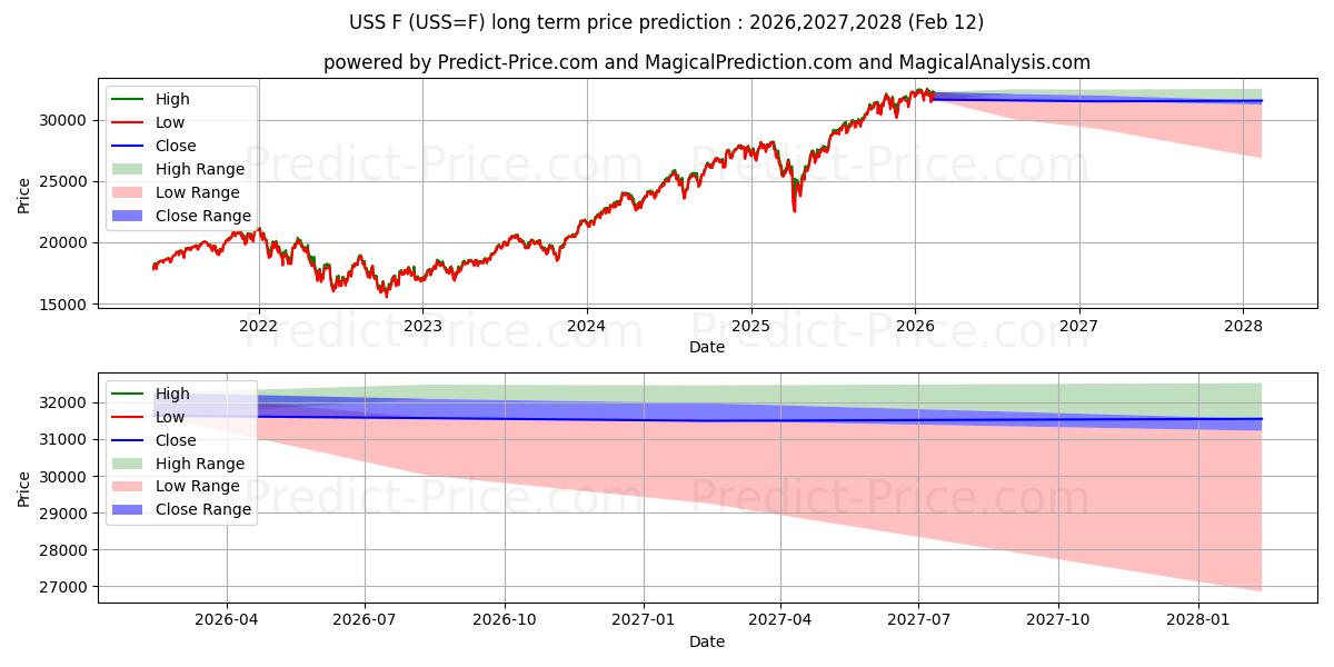 توقع أقصى وأدنى سعر طويل المدى لـ مؤشر MSCI USA GTR في 2026,2027,2028