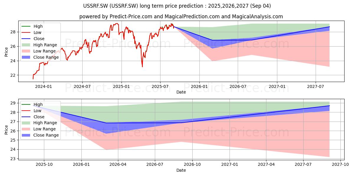 Maksimale og minimale prisforudsigelser på lang sigt for UBSETF MSCI USA SRI H-EUR DIS