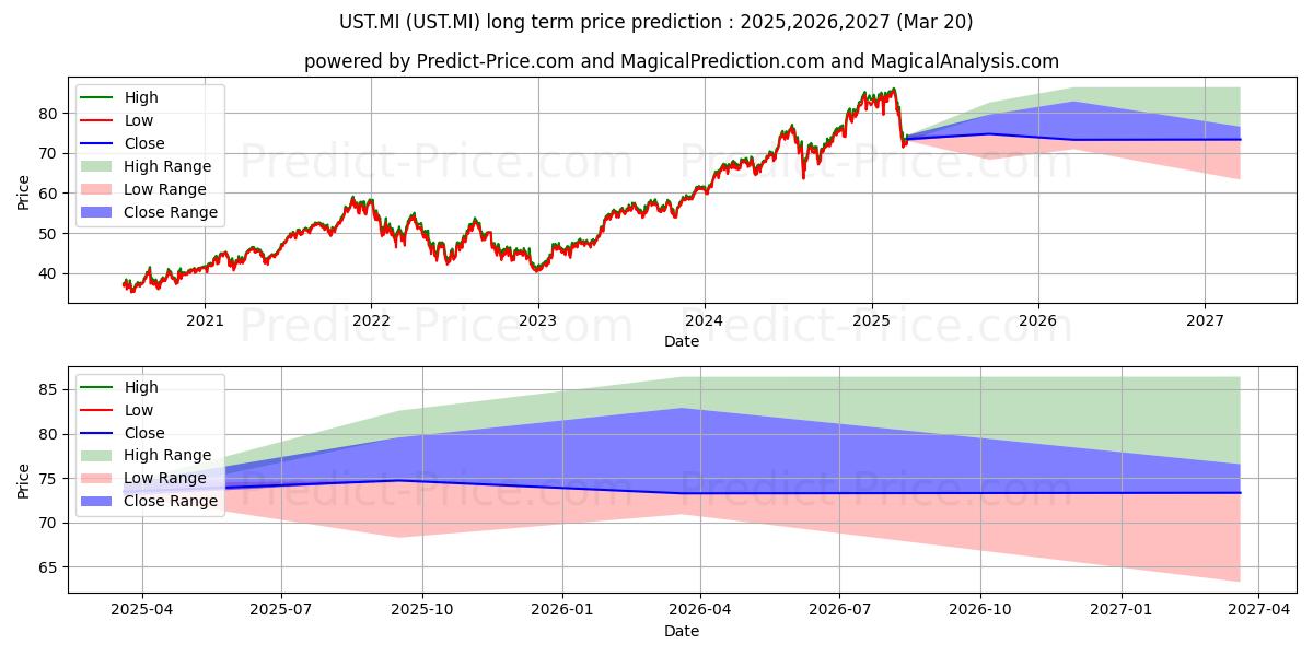 توقع أقصى وأدنى سعر طويل المدى لـ LYXOR NASDAQ 100 UCITS ETF في 2025,2026,2027
