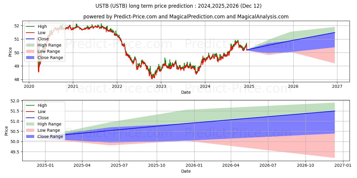 Maksimale og minimale langsiktige prisforutsigelser for VictoryShares USAA Core Short-T