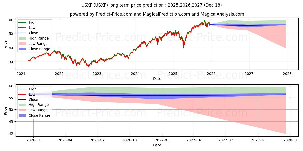 最大和最小的iShares ESG Advanced MSCI USA E长期价格预测为2025,2026,2027