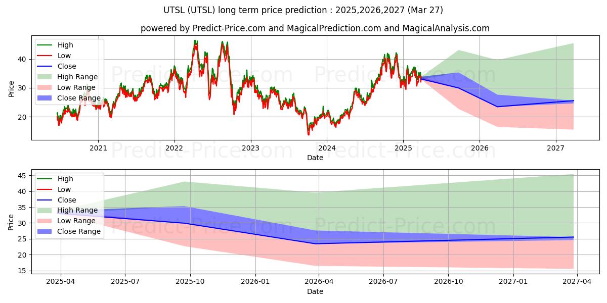 Direxion Daily Utilities Bull 3 (UTSL) Long-Term Price Forecast: 2025,2026,2027