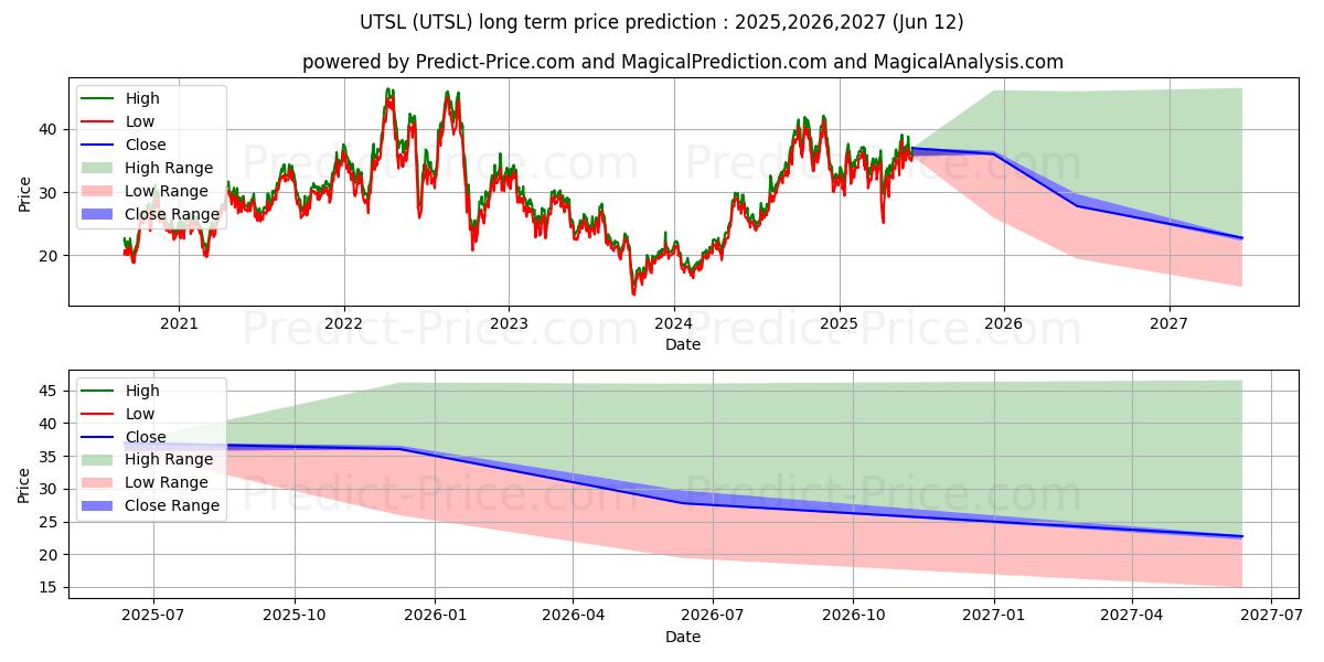 Direxion Daily Utilities Bull 3 uzun vadeli fiyat tahmini için maksimum ve minimum