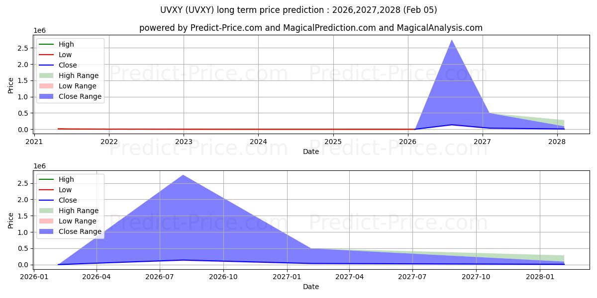Maximala och minimala ProShares Trust Ultra VIX Short långsiktiga prisprognos för 2026,2027,2028