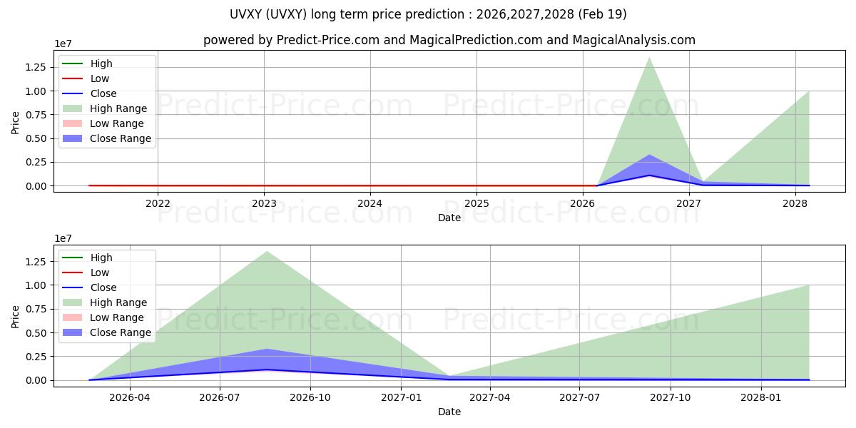 Prévision du prix à long terme maximum et minimum pour ProShares Trust Ultra VIX Short