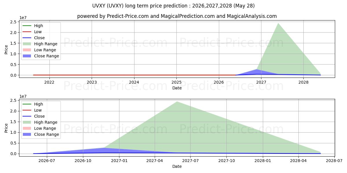 ProShares Trust Ultra VIX Short 장기 가격 예측의 최대 및 최소 값 2026,2027,2028