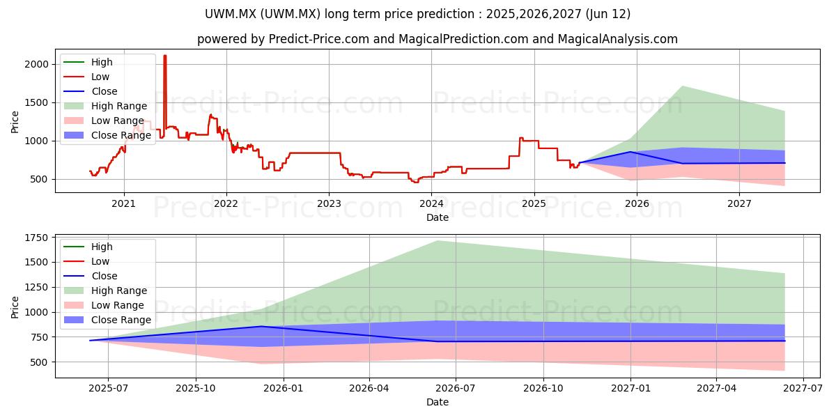 PROSHARES TRUST PSHS ULTRUSS200 장기 가격 예측의 최대 및 최소 값 2025,2026,2027