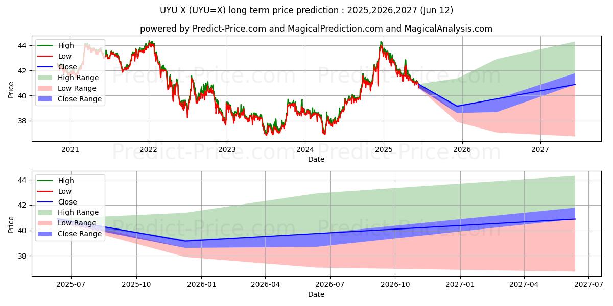 Maximale en minimale US-Dollar/Uruguayischer Peso lange termijn prijsvoorspelling voor 2025,2026,2027