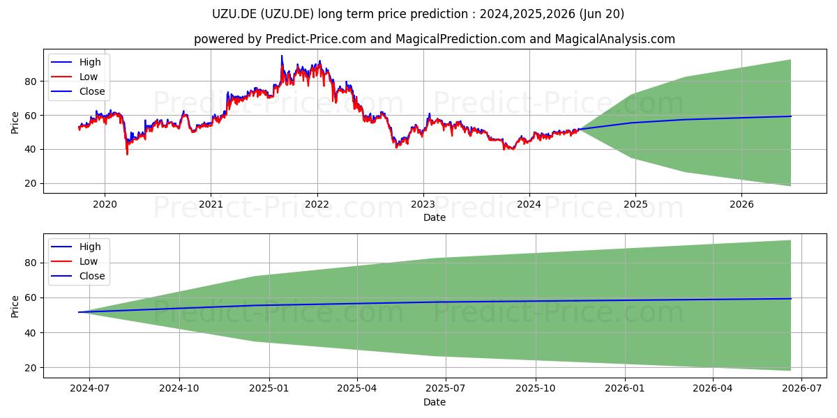 UZIN UTZ AG O.N. (UZU.DE) stock Long-Term Price Forecast: 2024,2025,2026