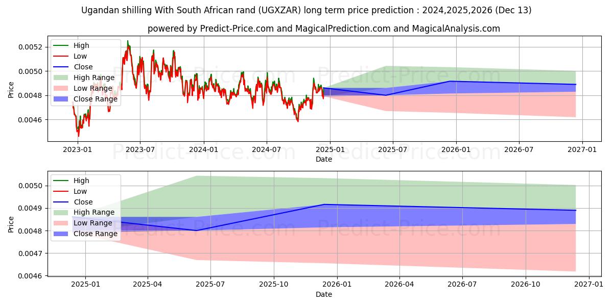 Ugandan shilling With South African rand (UGXZAR(Forex)) Long-Term Price Forecast: 2024,2025,2026