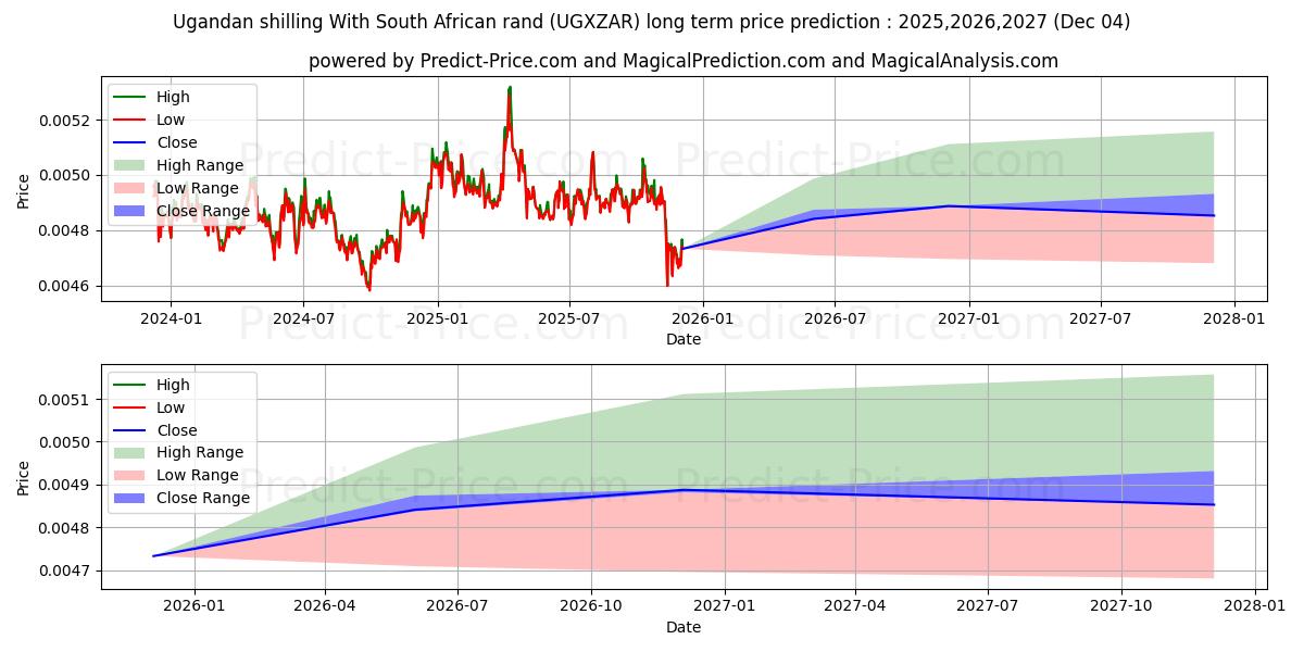 Ugandan shilling With South African rand (UGXZAR(Forex)) Long-Term Price Forecast: 2025,2026,2027