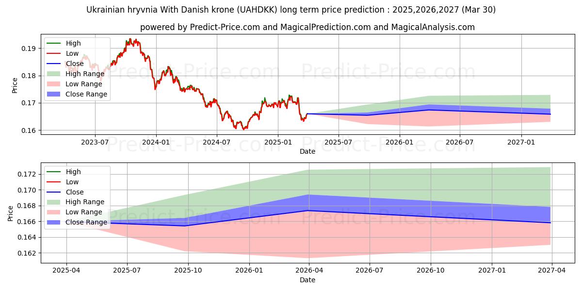 Maximale en minimale Ukrainische Griwna mit dänischer Krone lange termijn prijsvoorspelling voor 2025,2026,2027