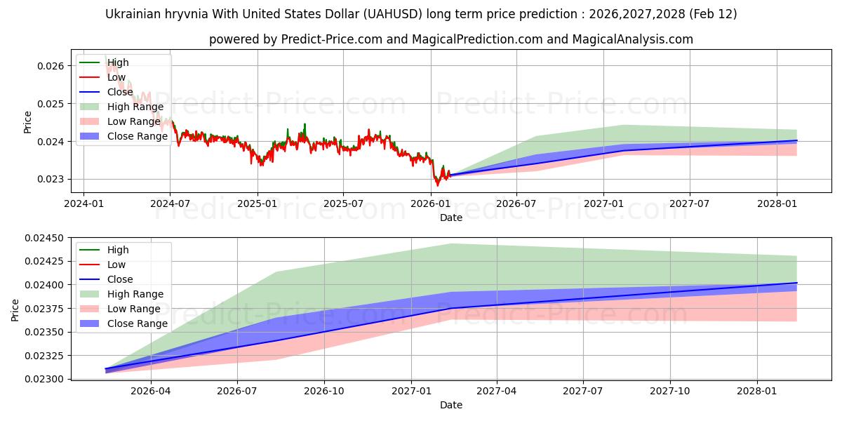 Maximala och minimala Ukrainska hryvnian med amerikanska dollar långsiktiga prisprognos för 2026,2027,2028