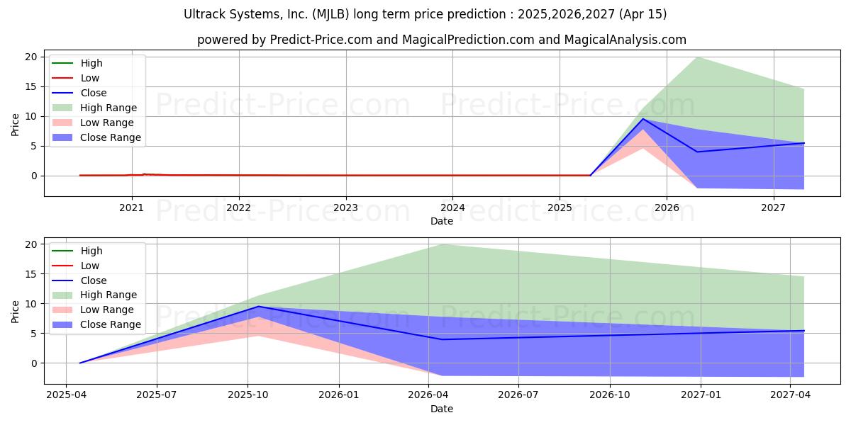 ULTRACK SYSTEMS INC (MJLB) stock Long-Term Price Forecast: 2025,2026,2027