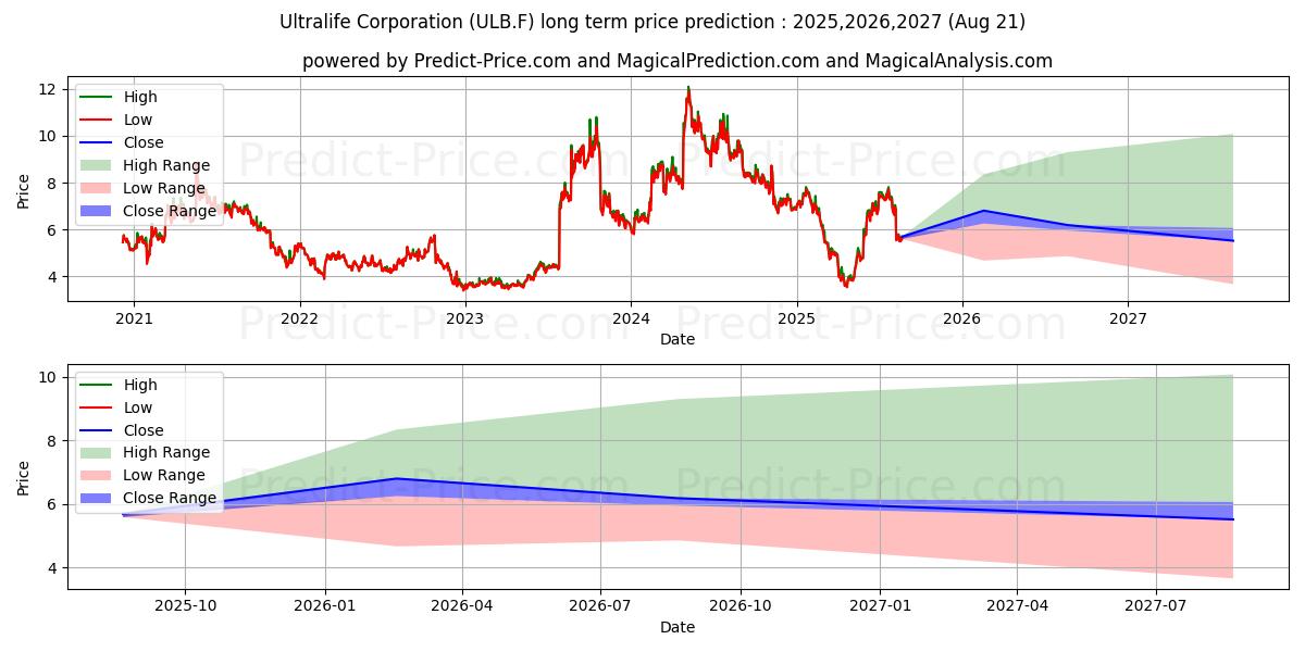 ULTRALIFE CORP.  DL -,10 (ULB.F) stock Long-Term Price Forecast: 2025,2026,2027