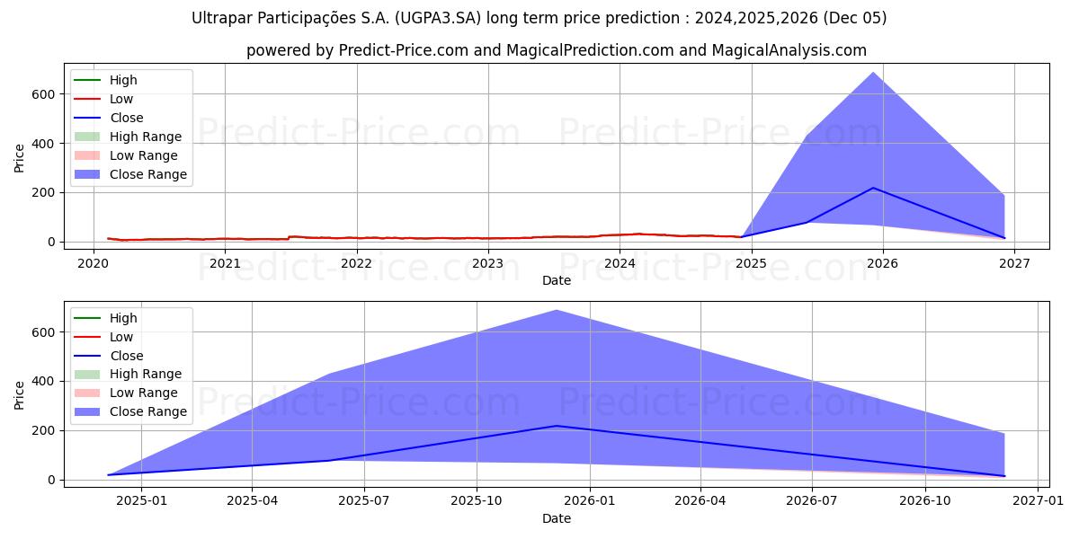 ULTRAPAR    ON      NM (UGPA3.SA) stock Long-Term Price Forecast: 2024,2025,2026