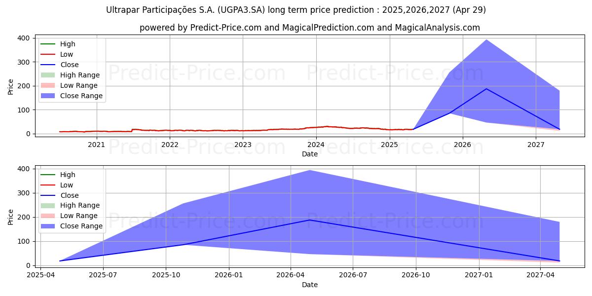 ULTRAPAR    ON      NM (UGPA3.SA) stock Long-Term Price Forecast: 2025,2026,2027