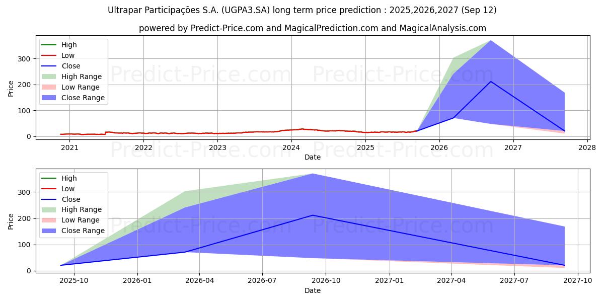 ULTRAPAR    ON      NM (UGPA3.SA) stock Long-Term Price Forecast: 2025,2026,2027