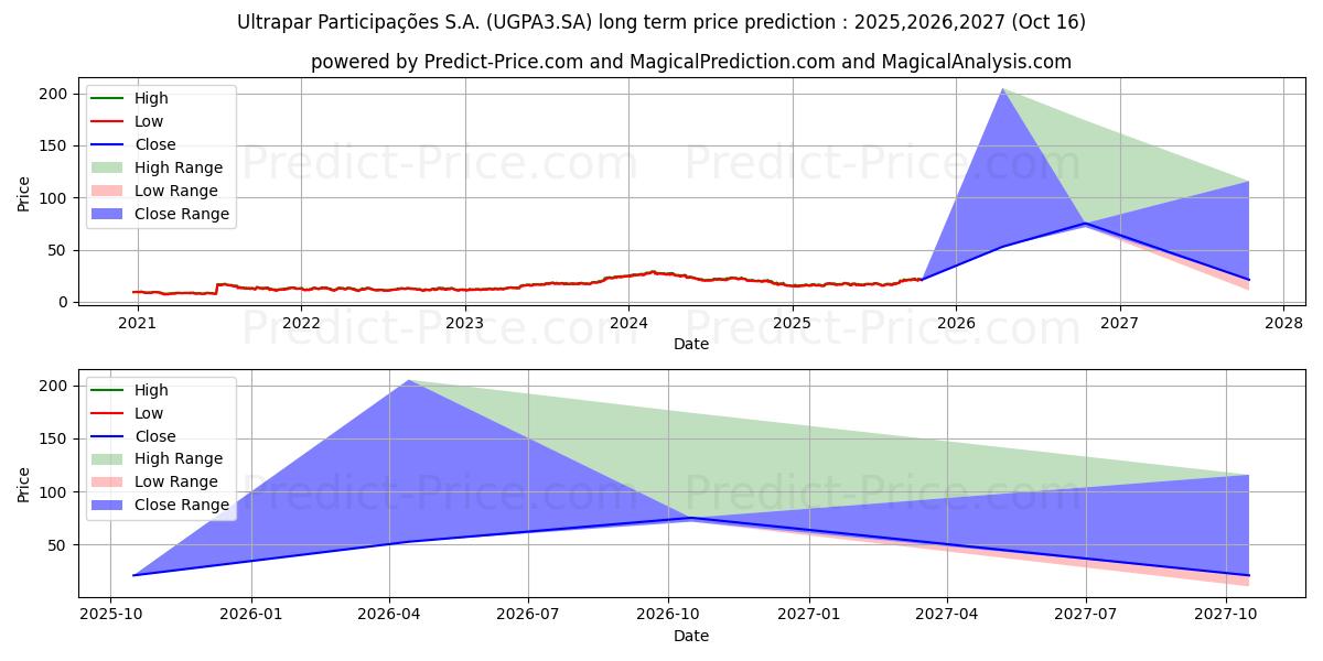 ULTRAPAR    ON      NM (UGPA3.SA) stock Long-Term Price Forecast: 2025,2026,2027