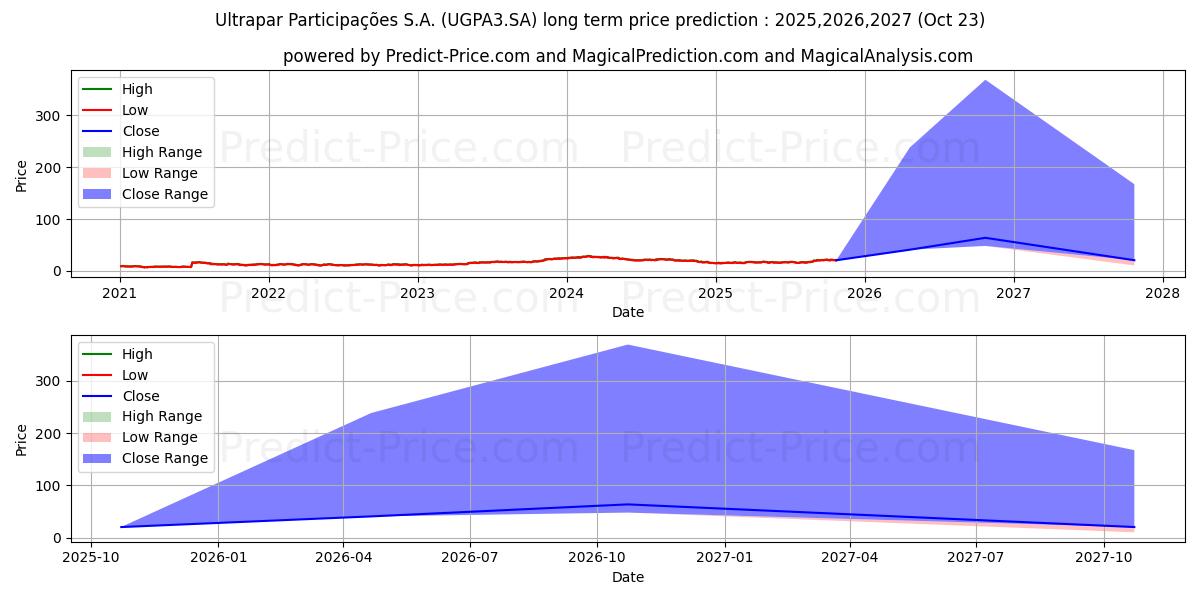 ULTRAPAR    ON      NM (UGPA3.SA) stock Long-Term Price Forecast: 2025,2026,2027