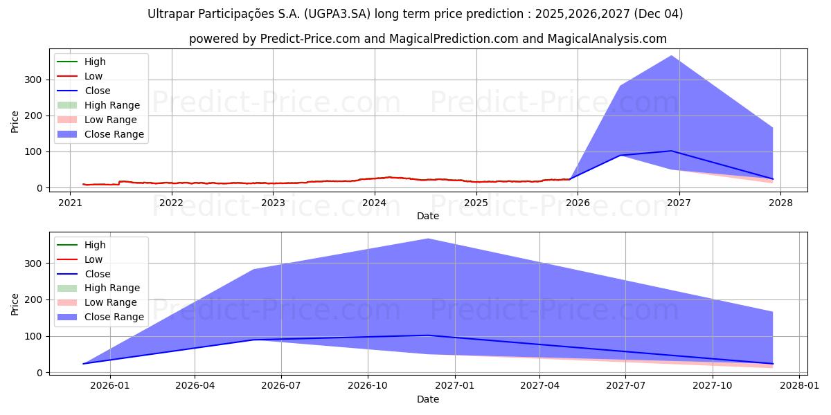ULTRAPAR    ON      NM (UGPA3.SA) stock Long-Term Price Forecast: 2025,2026,2027