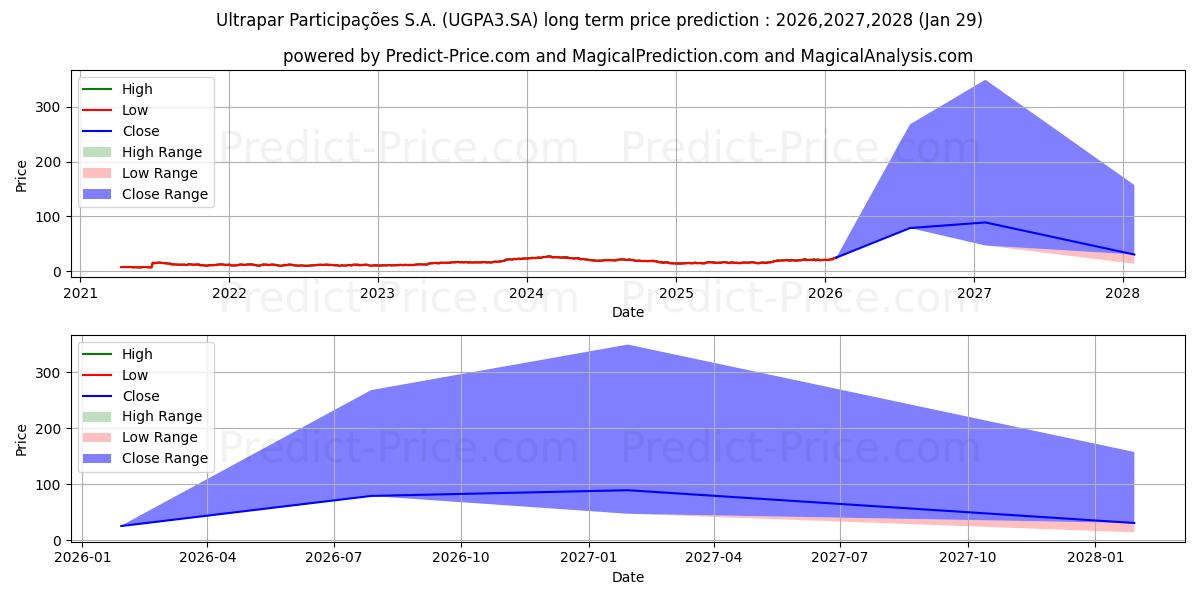 Maximum and minimum ULTRAPAR    ON      NM long-term price forecast for 2026,2027,2028