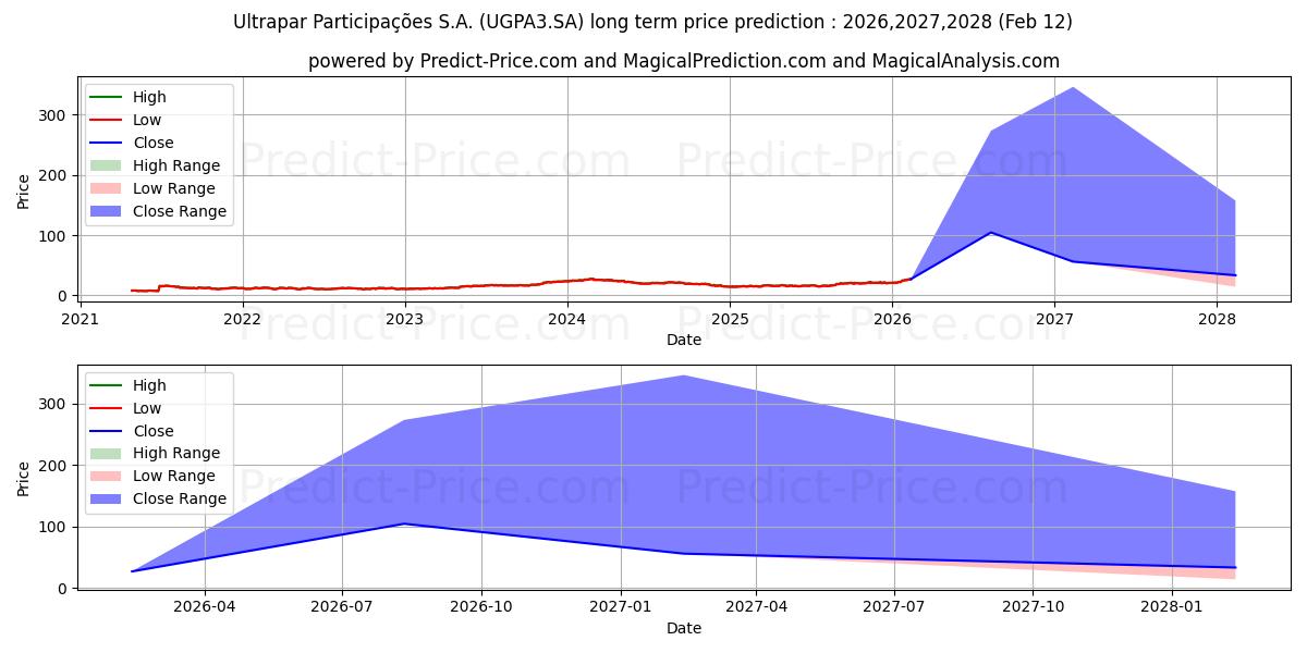 توقع أقصى وأدنى سعر طويل المدى لـ ULTRAPAR    ON      NM في 2026,2027,2028
