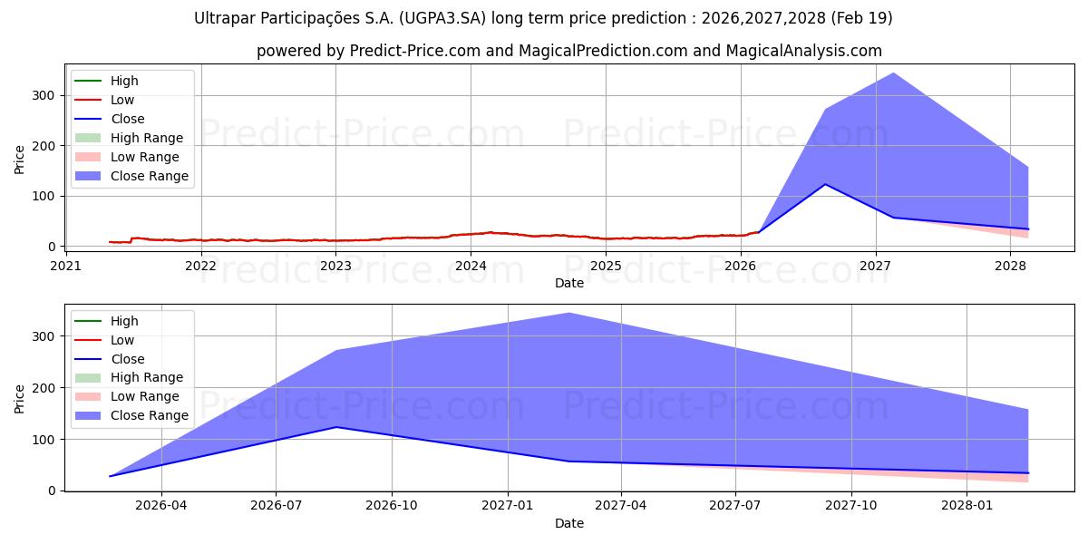 Pronóstico de precio a largo plazo máximo y mínimo de ULTRAPAR    ON      NM para 2026,2027,2028