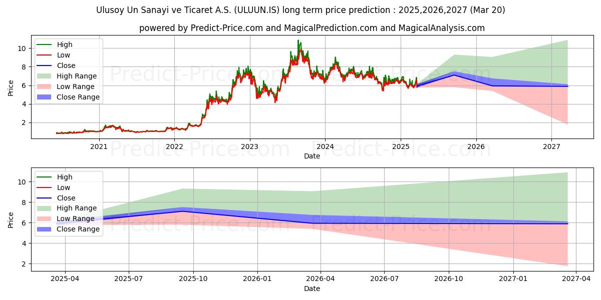 ULUSOY UN SANAYI (ULUUN.IS) stock Long-Term Price Forecast: 2025,2026,2027