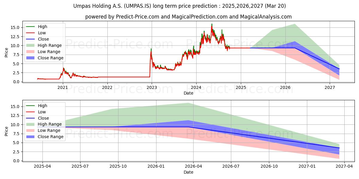 UMPAS HOLDING 장기 가격 예측의 최대 및 최소 값 2025,2026,2027