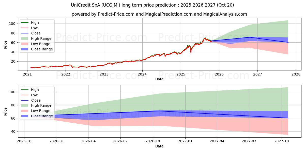 Maximale en minimale UNICREDIT lange termijn prijsvoorspelling voor 2025,2026,2027