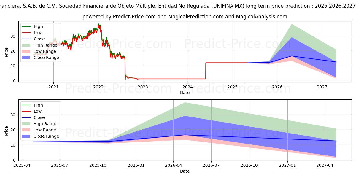 UNIFIN FINANCIERA SAB DE CV SO (UNIFINA.MX) stock Long-Term Price Forecast: 2025,2026,2027
